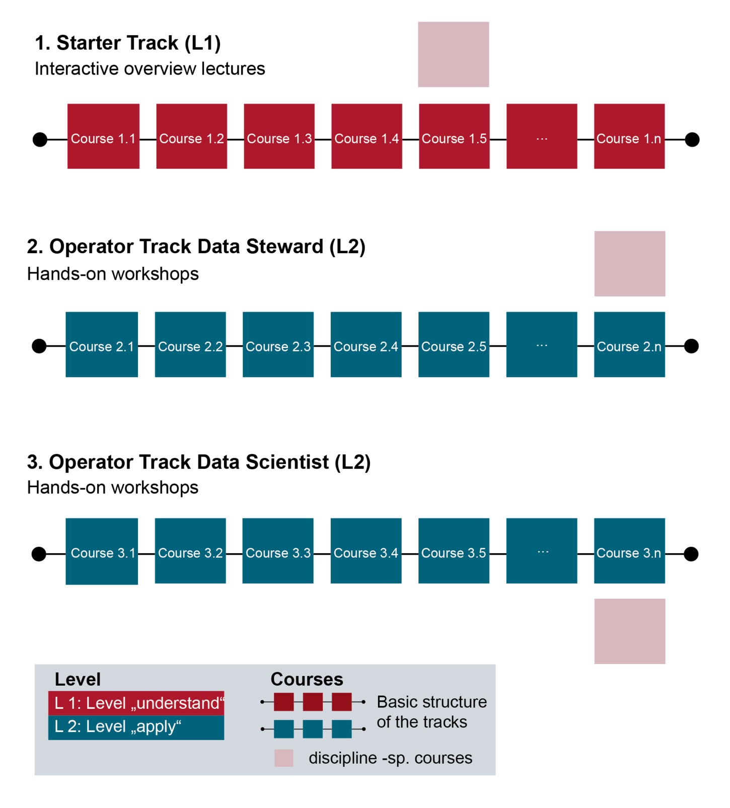 Schematic illustration of the curriculum’s concept. Boxes symbolize individual courses. All courses that belong to one track are connected by a black line. It indicates the thematic structure of each track. Overview lectures of the Starter Track (Level 1) are red, hands-on workshops of the Operator Tracks (Level 2) are blue. Light red boxes stand for discipline-specific courses that could be offered in the scientific domains or the NFDI consortia and can build on the basics taught in Data Train program.