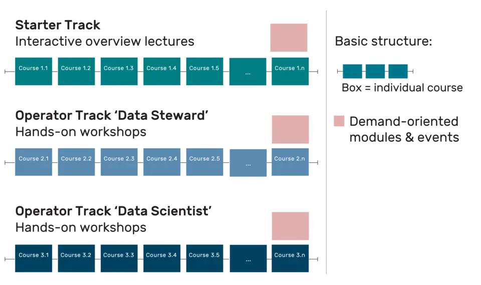 Schematic illustration of the curriculum’s concept. Boxes symbolize individual courses. All courses that belong to one track are connected by a black line. It indicates the thematic structure of each track. Overview lectures of the Starter Track (Level 1) are teal, hands-on workshops of the Operator Tracks (Level 2) are light blue and dark blue. Light red boxes stand for discipline-specific courses that could be offered in the scientific domains or the NFDI consortia and can build on the basics taught in Data Train program. © Hörner et al. 2021; https://doi.org/10.17192/bfdm.2021.3.8343